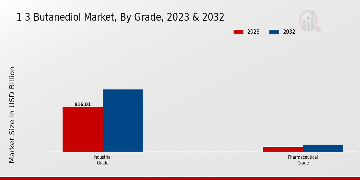 1 3 Butanediol Market Grade