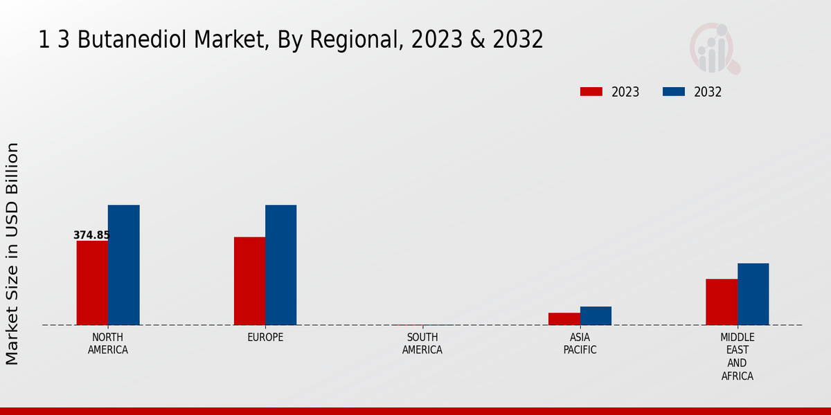 1 3 Butanediol Market Regional