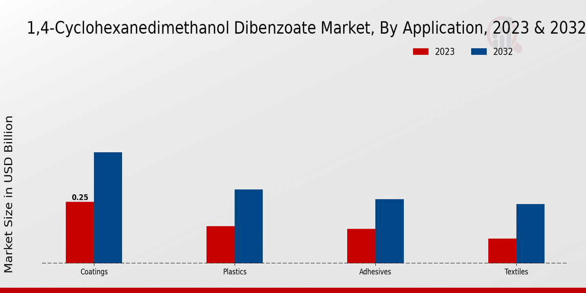 1,4-Cyclohexanedimethanol Dibenzoate Market By Application