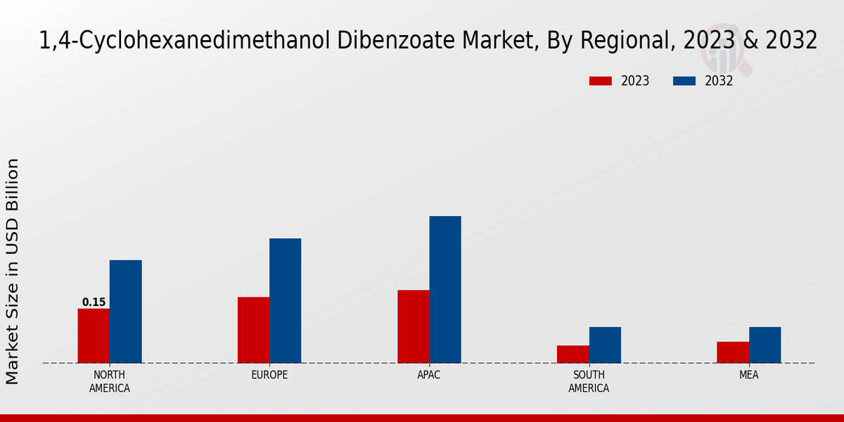 1,4-Cyclohexanedimethanol Dibenzoate Market By Regional