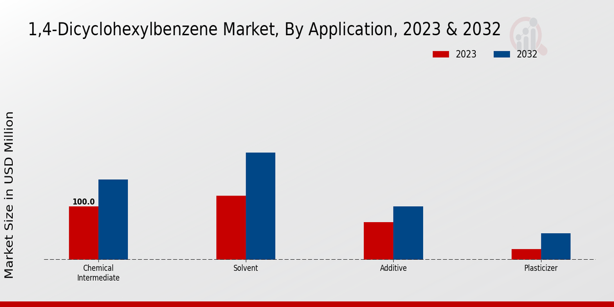 1,4-Dicyclohexylbenzene Market By Application