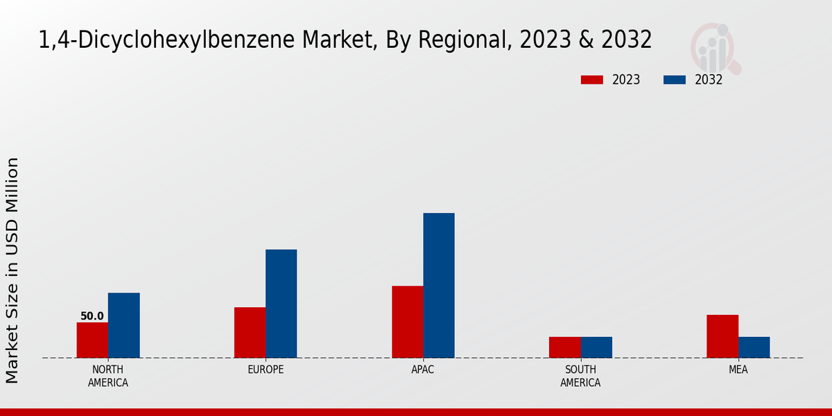 1,4-Dicyclohexylbenzene Market By Regional