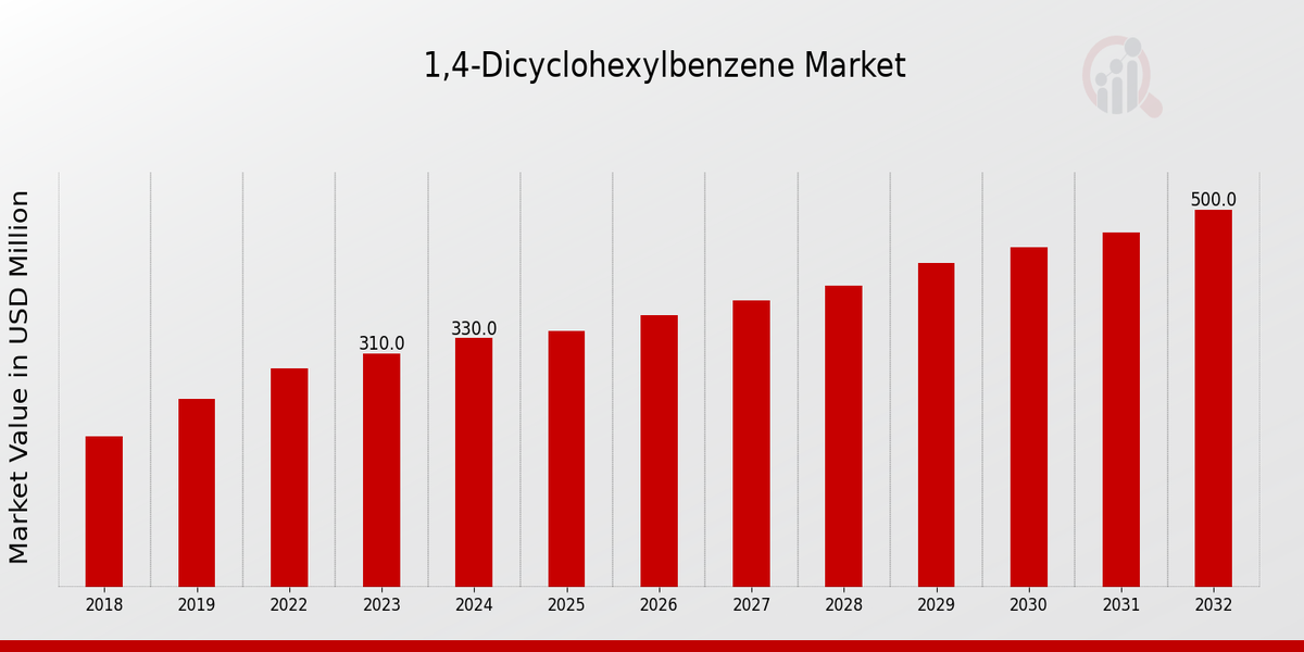 1,4-Dicyclohexylbenzene Market Overview