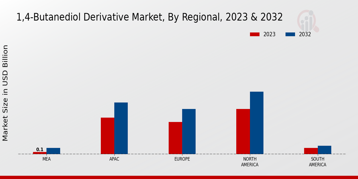 1,4-butanediol Derivative Market Regional