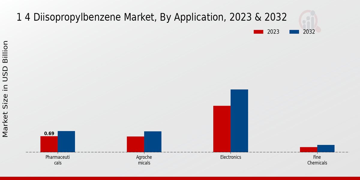 1,4 Diisopropylbenzene Market Application Insights