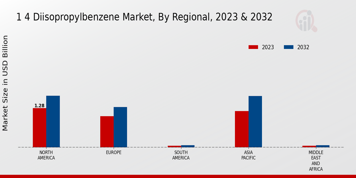 1,4 Diisopropylbenzene Market Regional Insights