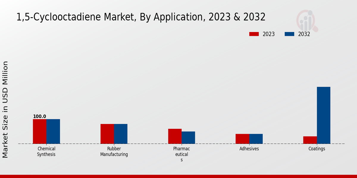 1,5-Cyclooctadiene Market By Application