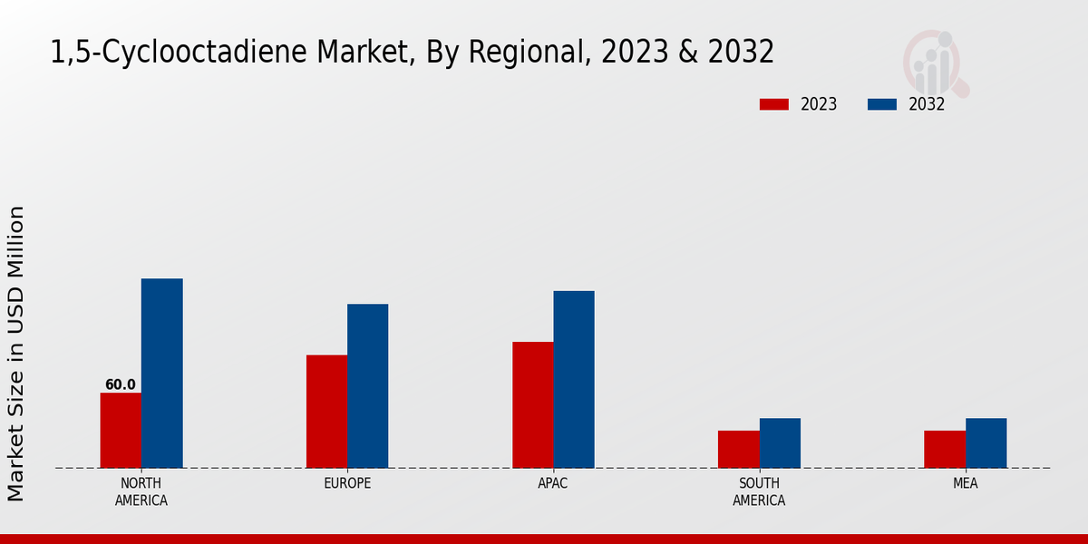 1,5-Cyclooctadiene Market By Regional