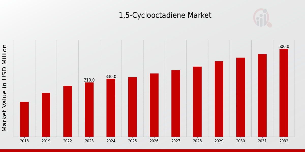 1,5-Cyclooctadiene Market Overview