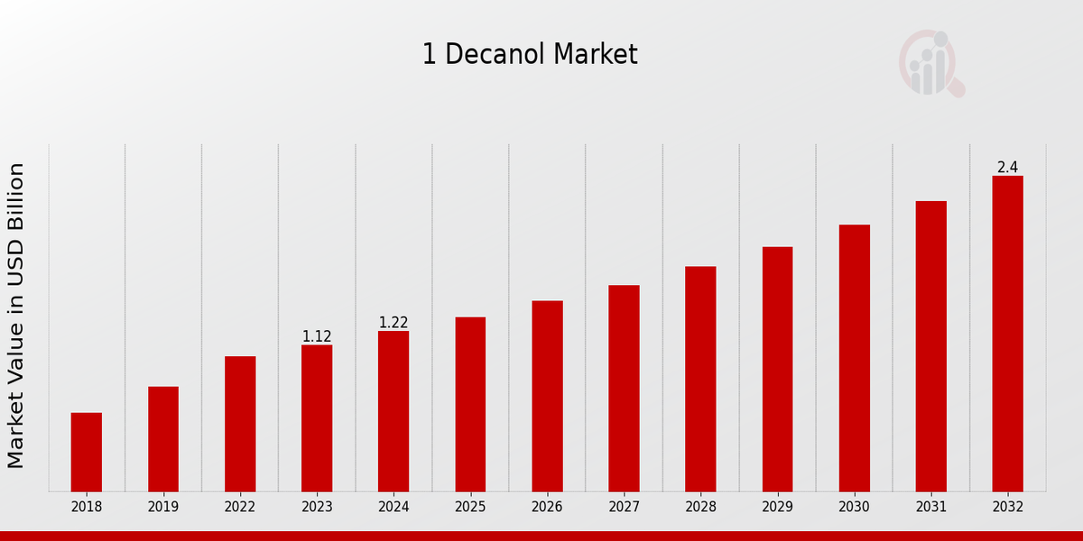 1-Decanol Market Overview