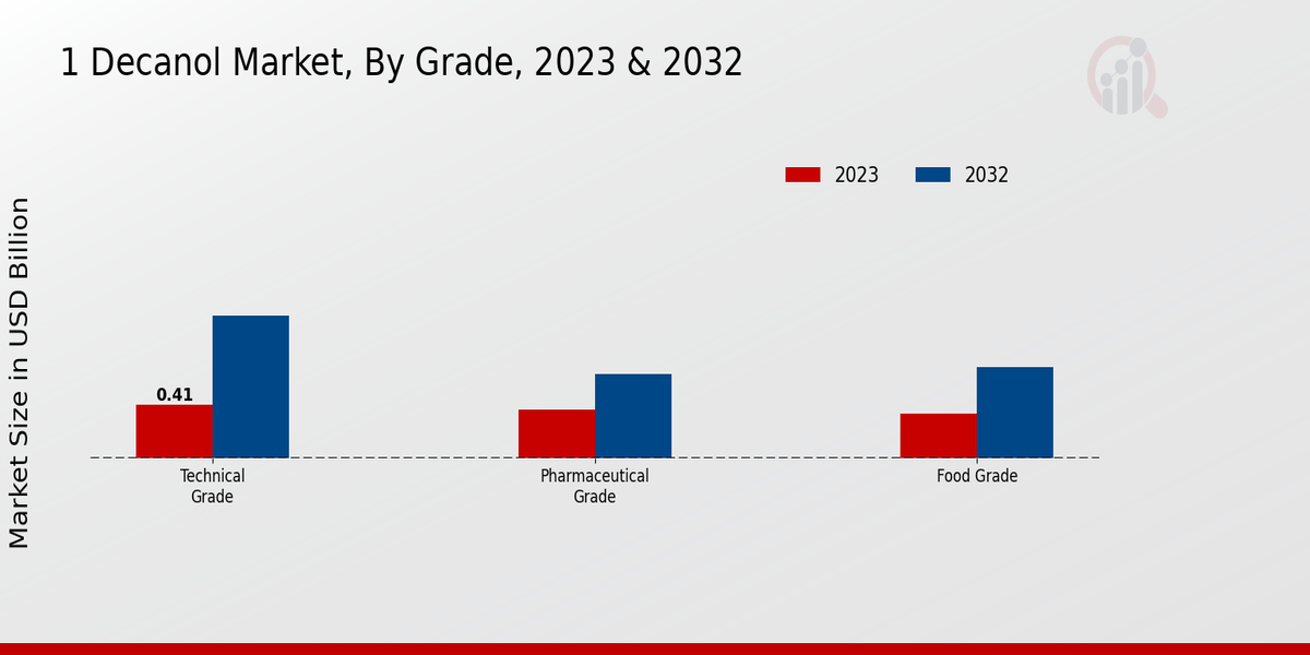 1-Decanol Market Grade Insights