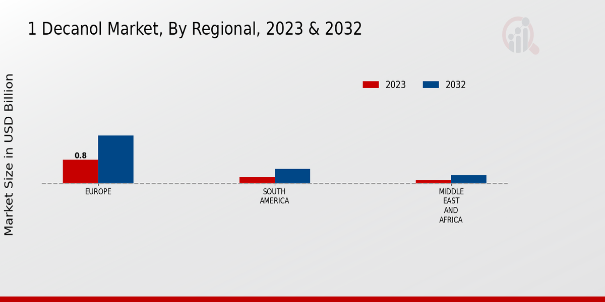 1-Decanol Market Regional Insights