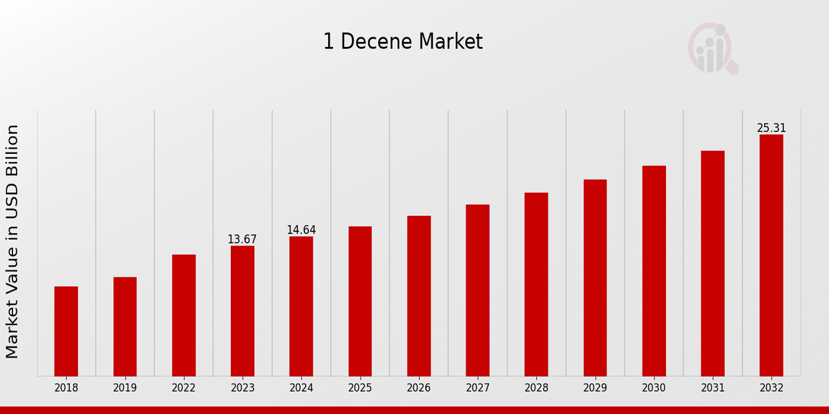 1 Decene Market Overview