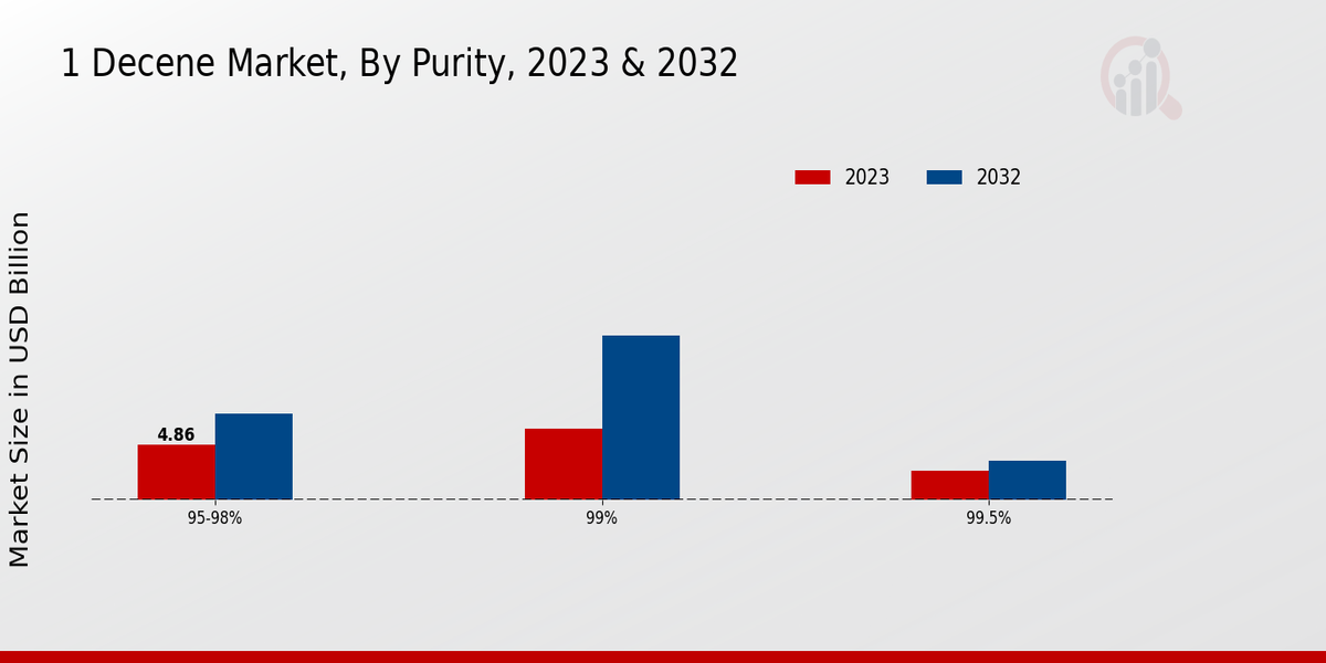 1 Decene Market Purity