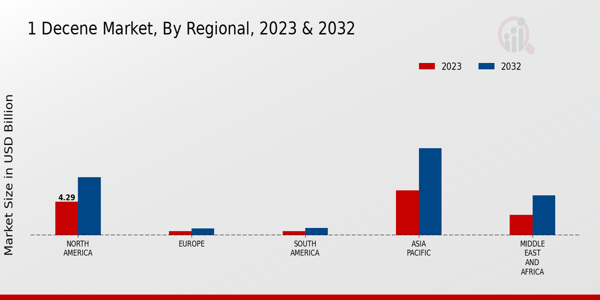 1 Decene Market Regional