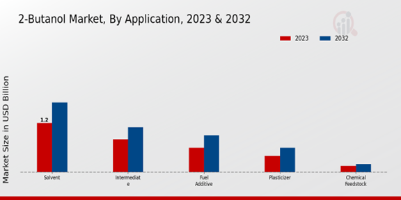 2-Butanol Market Application