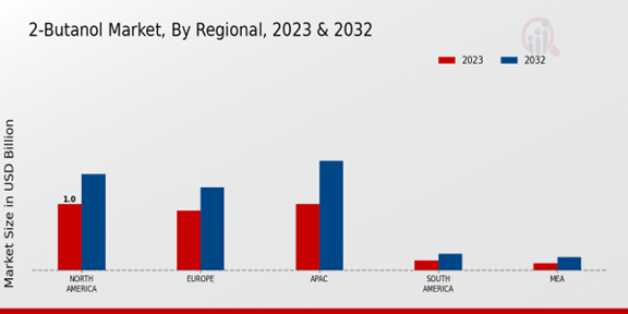 2-Butanol Market Regional