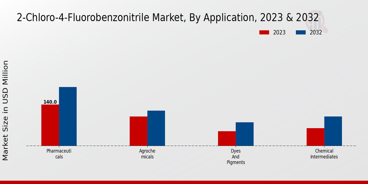 2-Chloro-4-Fluorobenzonitrile Market By Application