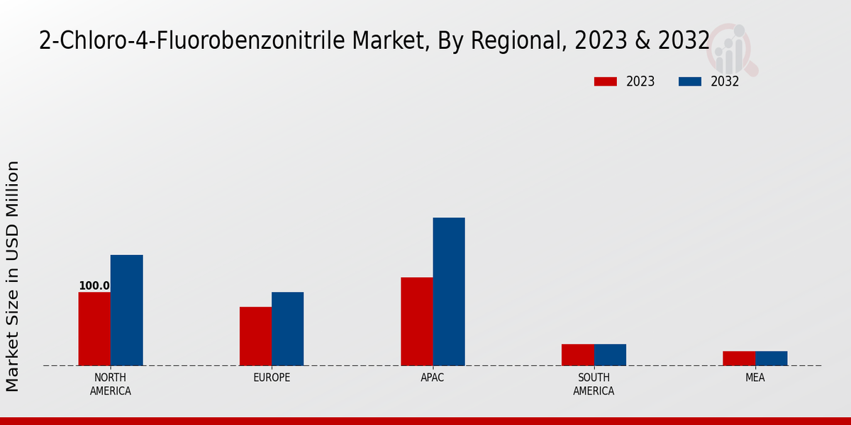 2-Chloro-4-Fluorobenzonitrile Market By Regional