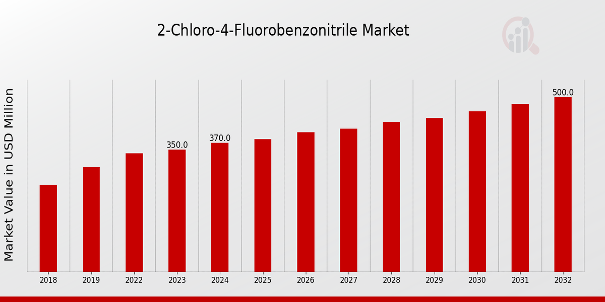 2-Chloro-4-Fluorobenzonitrile Market Overview