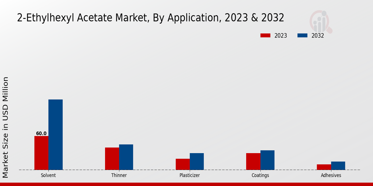 2-Ethylhexyl Acetate Market By Application