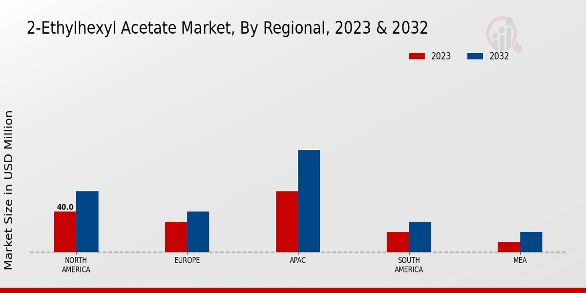 2-Ethylhexyl Acetate Market By Regional