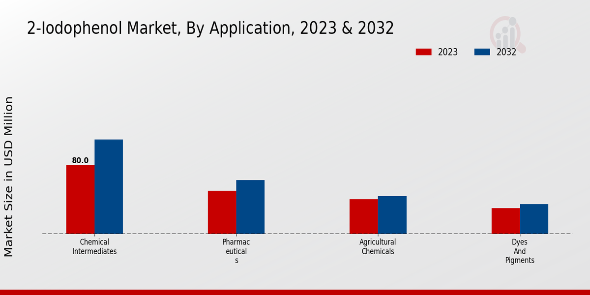 2-Iodophenol Market By Application