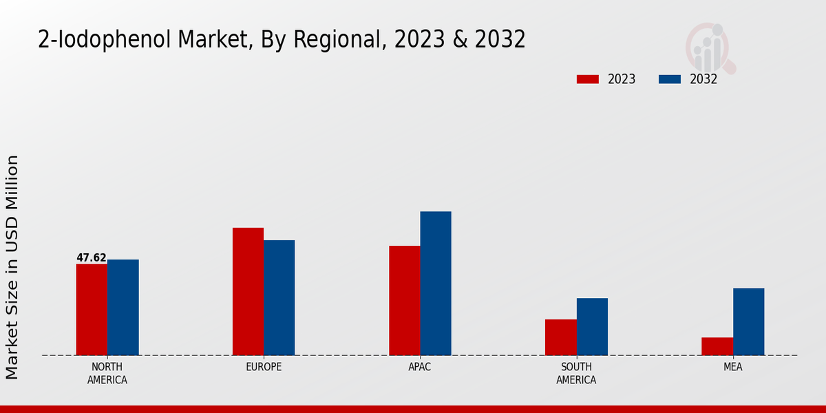 2-Iodophenol Market By Regional