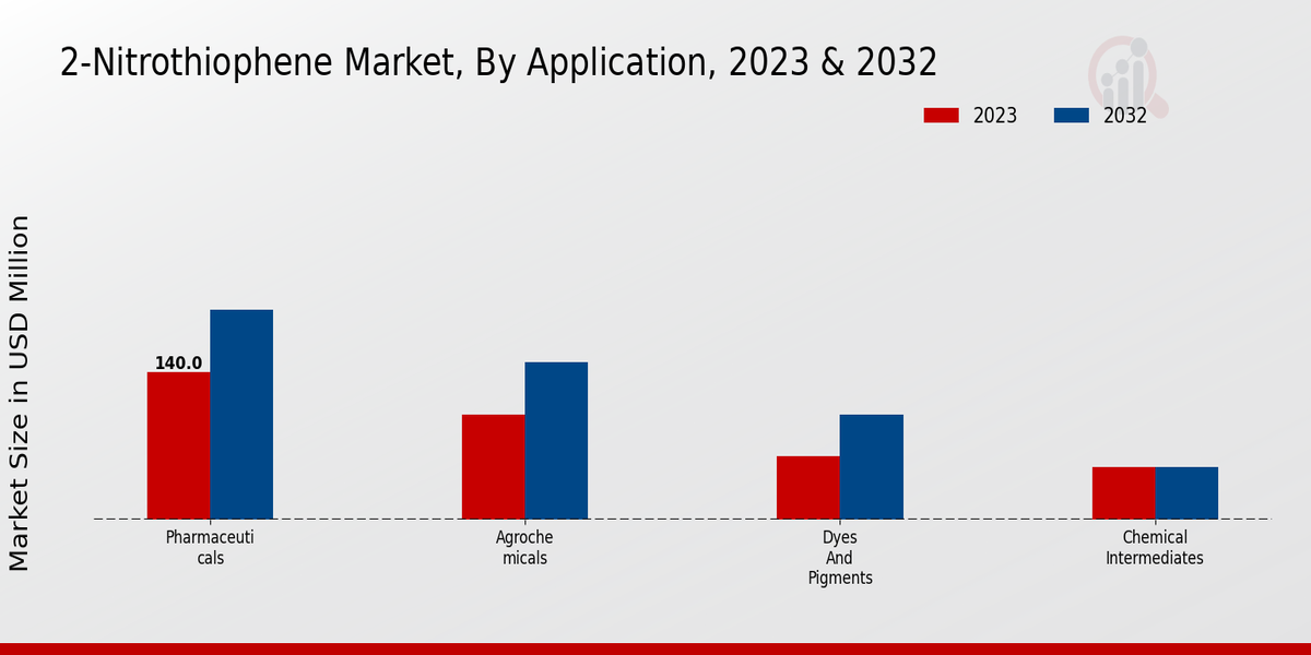 2-Nitrothiophene Market By Application