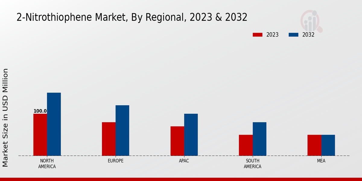 2-Nitrothiophene Market By Regional