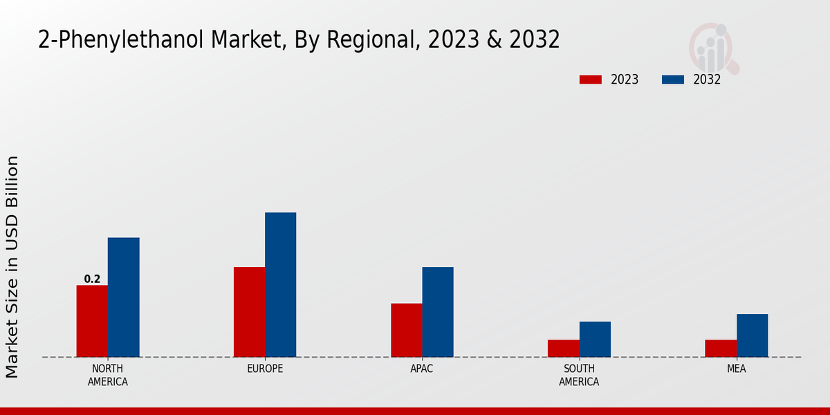 2-Phenylethanol Market By Regional