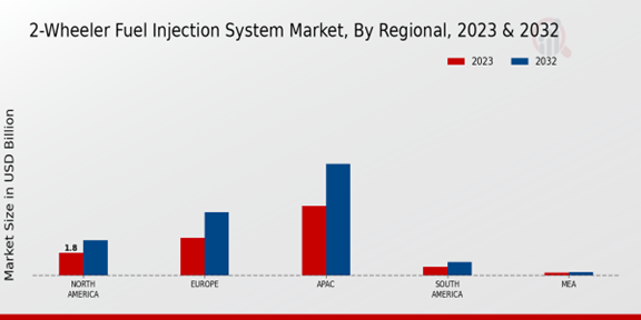 2-Wheeler Fuel Injection System Market Regional Insights