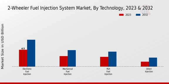 2-Wheeler Fuel Injection System Market Technology Insights