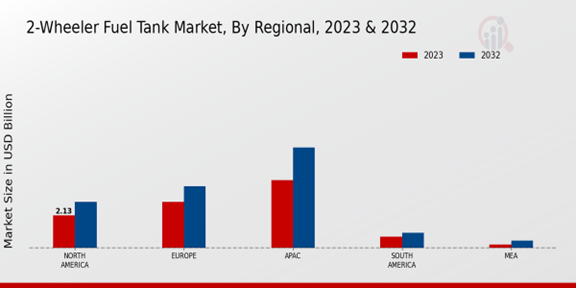 2-Wheeler Fuel Tank Market Regional Insights