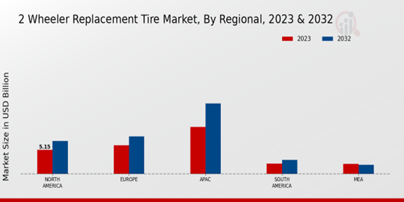 2-wheeler Replacement Tire Market Regional Insights