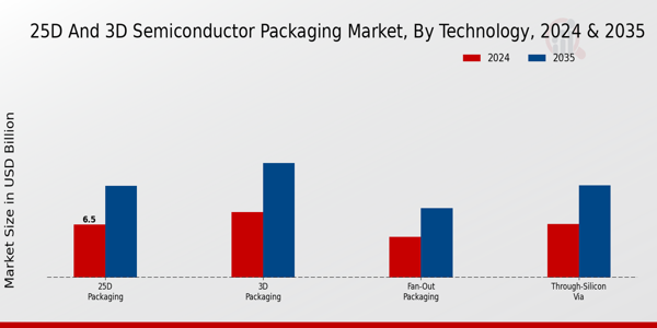 25D and 3D Semiconductor Packaging Market Type Insights