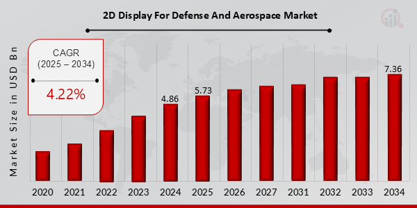 Global 2D Display for Defense and Aerospace Market Overview