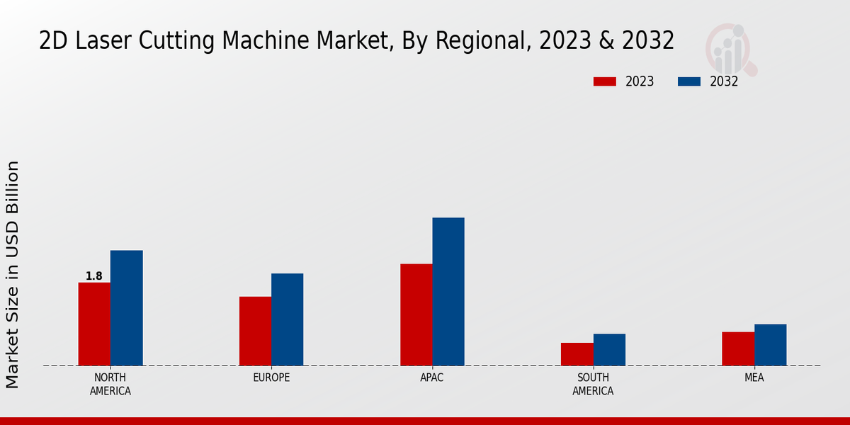 2D Laser Cutting Machine Market Regional Insights