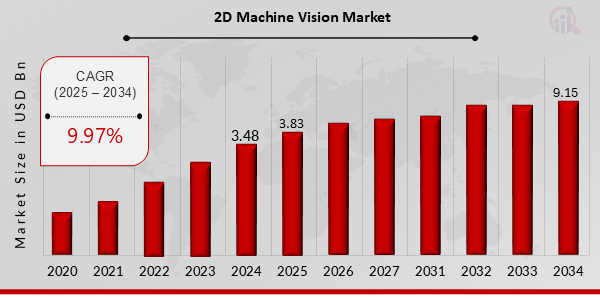 Global 2D Machine Vision Market Overview