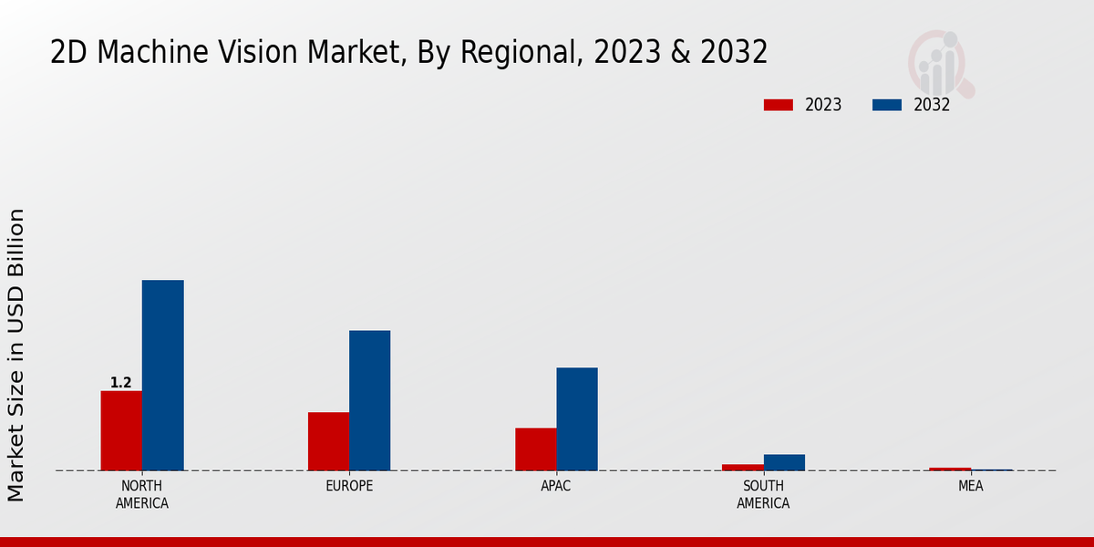 2D Machine Vision Market Regional Insights