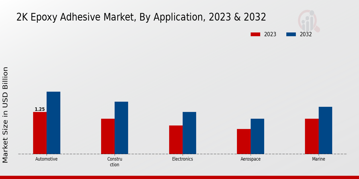 2K Epoxy Adhesive Market By Application