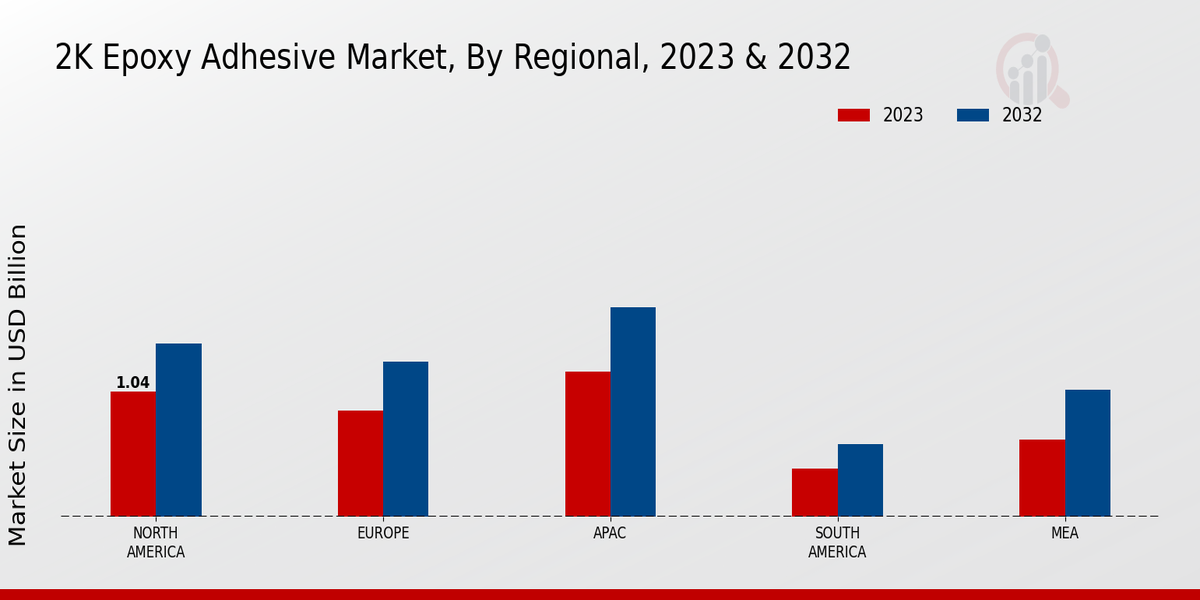 2K Epoxy Adhesive Market By Regional