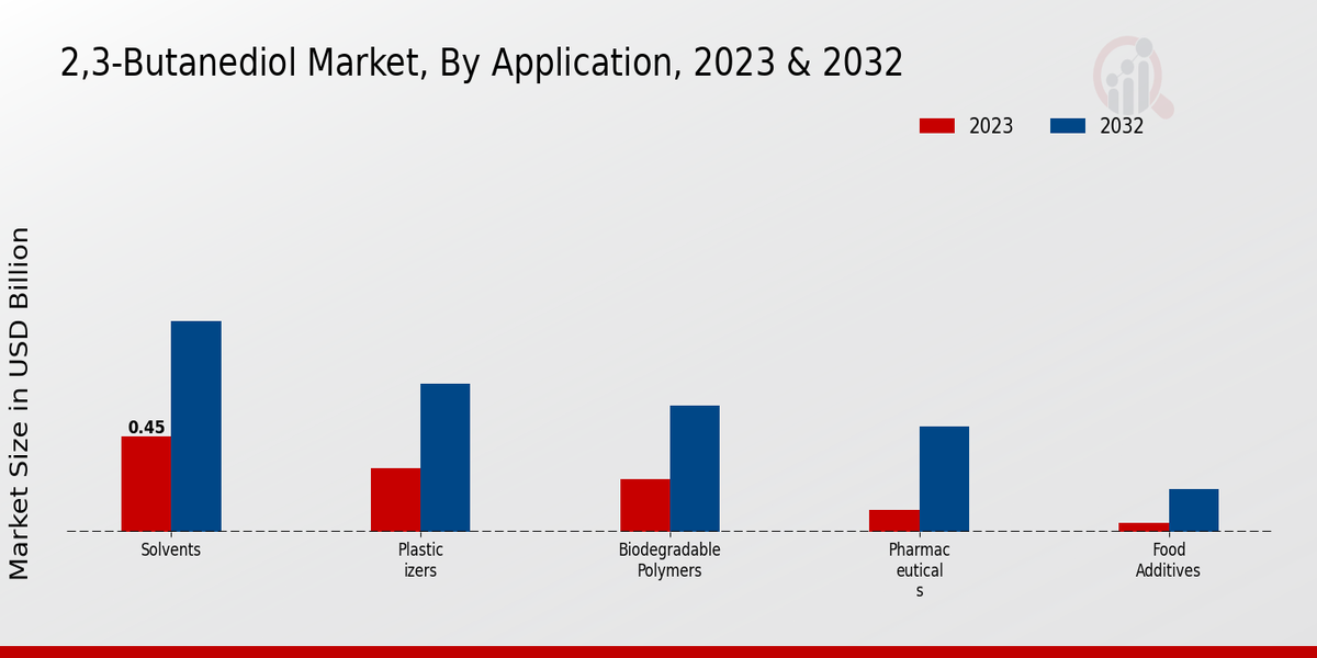 2,3-Butanediol Market By Application