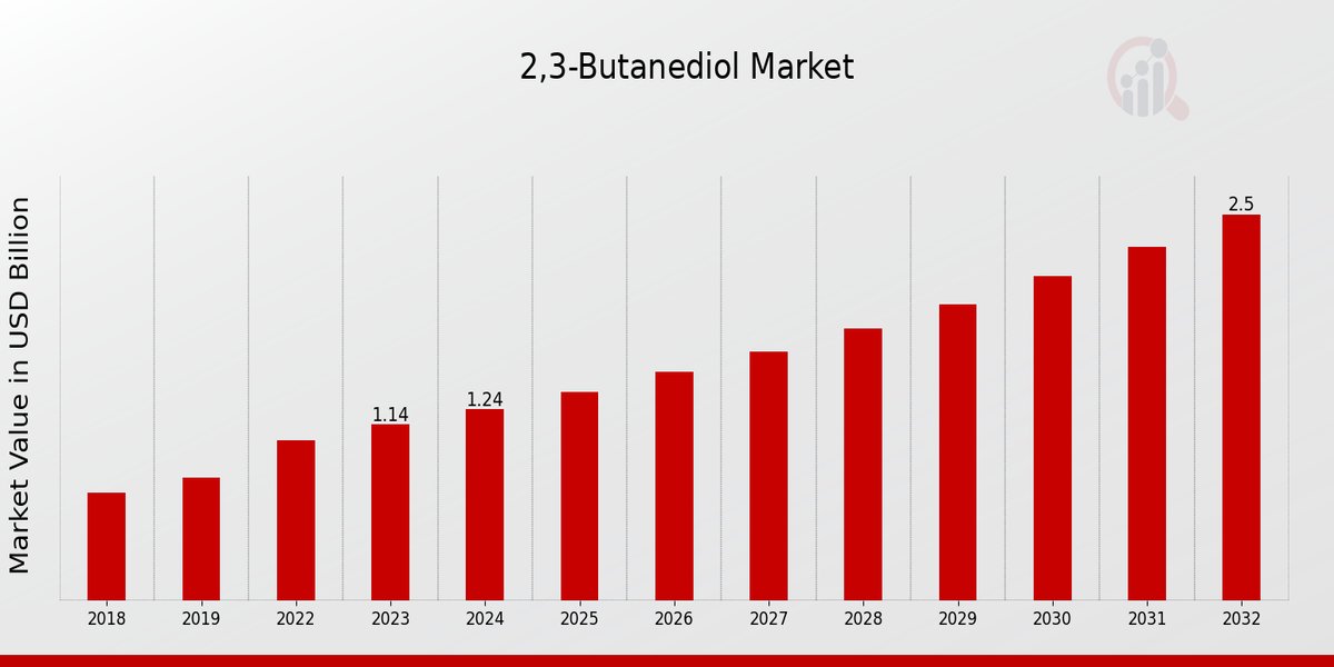 2,3-Butanediol Market Overview