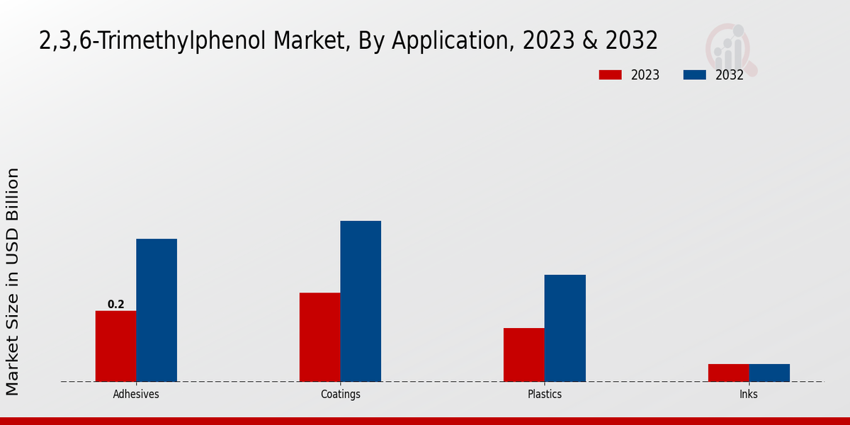 2,3,6-Trimethylphenol Market By Application