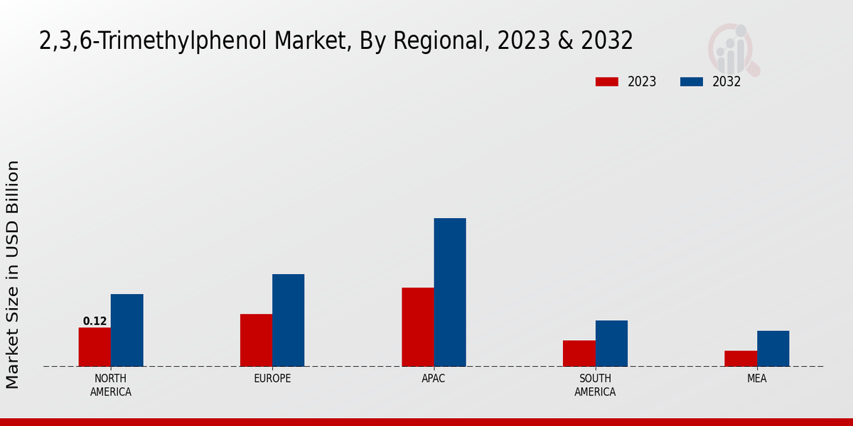 2,3,6-Trimethylphenol Market By Regional