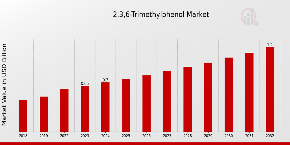 2,3,6-Trimethylphenol Market Overview