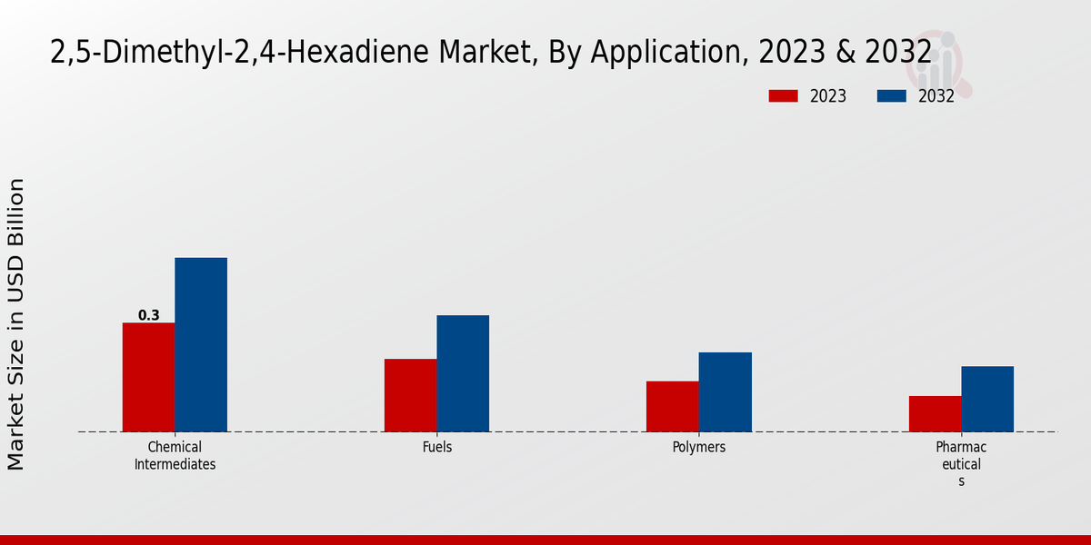 2,5-Dimethyl-2,4-hexadiene Market By Application