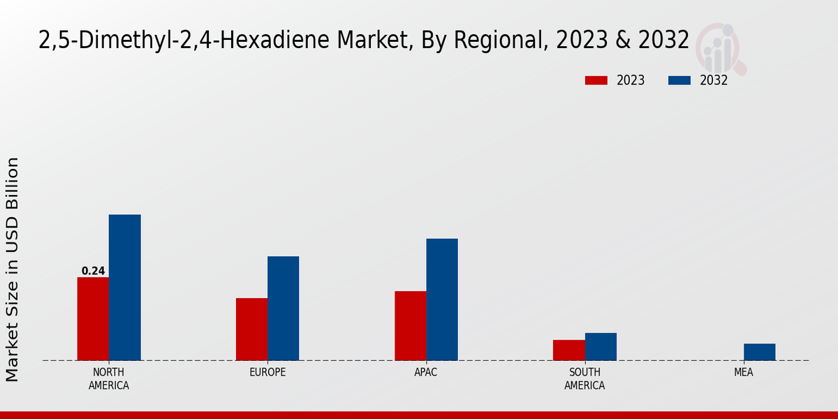 2,5-Dimethyl-2,4-hexadiene Market By Regional