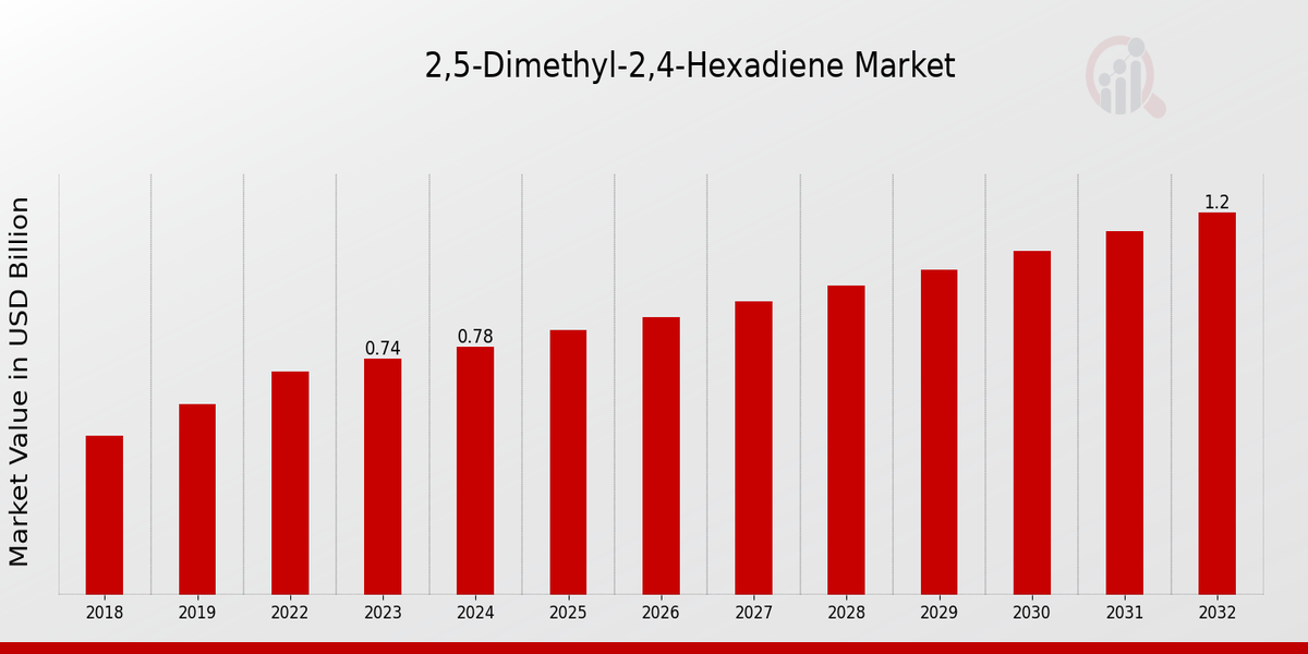 2,5-Dimethyl-2,4-hexadiene Market Overview